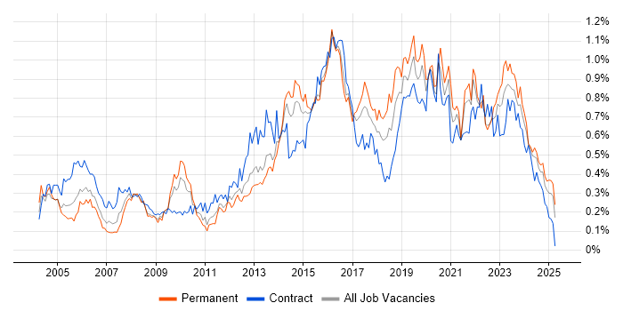 Job vacancy trend for 2nd Line Engineer in the South West Job vacancy trend for 2nd Line Engineer in the South West