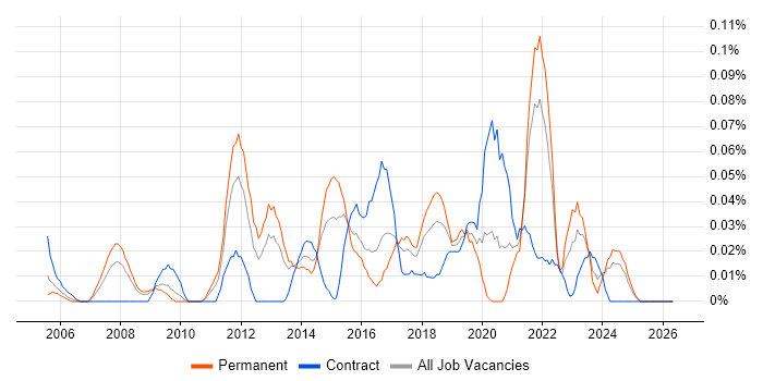 2nd Line Network Engineer job vacancy trend in the South West