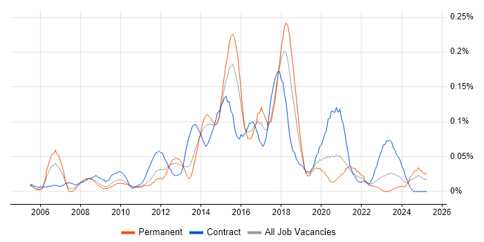Job vacancy trend for 2nd Line Service Desk Analyst in the South West Job vacancy trend for 2nd Line Service Desk Analyst in the South West
