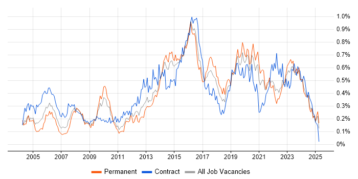 Job vacancy trend for 2nd Line Support Engineer in the South West Job vacancy trend for 2nd Line Support Engineer in the South West