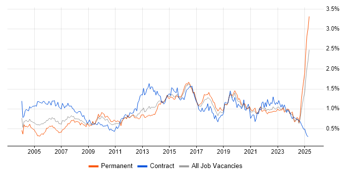 Job vacancy trend for 2nd Line Support in the South West