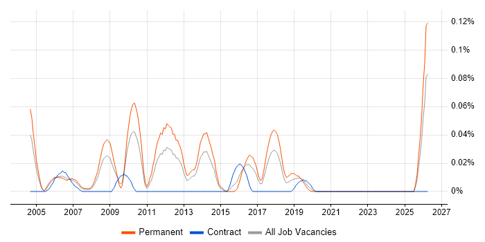 2nd Line Technical Support Analyst job vacancy trend in the South West