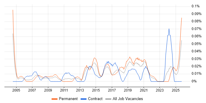 2nd Line Technical Support Engineer job vacancy trend in the South West