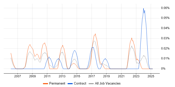 Job vacancy trend for 3D Animation in the South West Job vacancy trend for 3D Animation in the South West