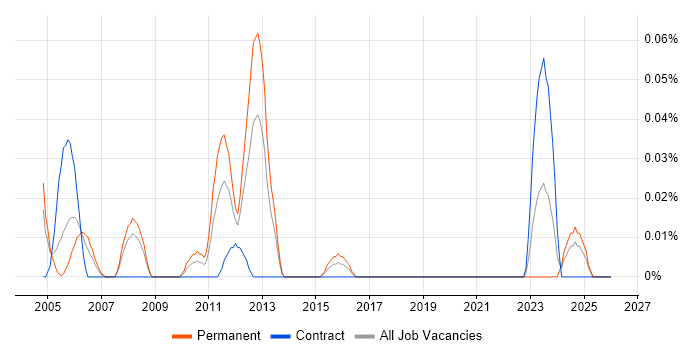 3D Designer job vacancy trend in the South West
