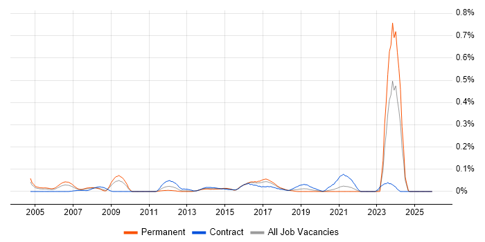 3D Developer job vacancy trend in the South West