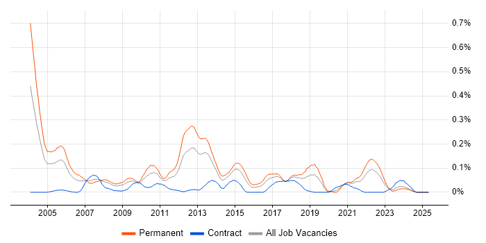 Job vacancy trend for 3D Graphics in the South West Job vacancy trend for 3D Graphics in the South West