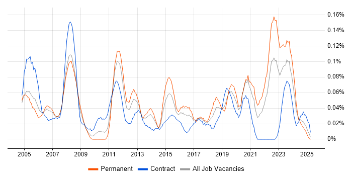 Job vacancy trend for 3D Modelling in the South West Job vacancy trend for 3D Modelling in the South West