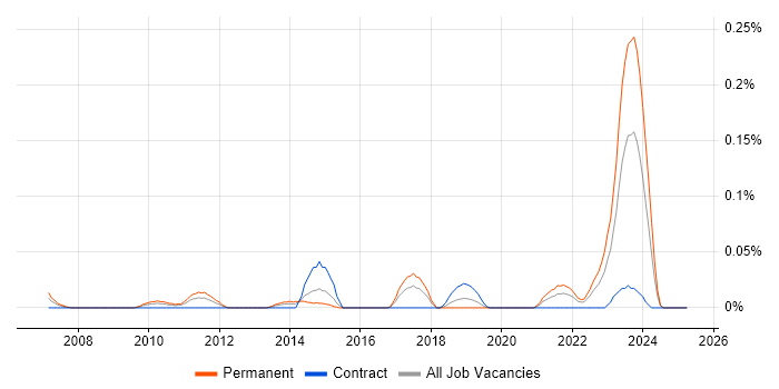Job vacancy trend for 3D Rendering in the South West Job vacancy trend for 3D Rendering in the South West