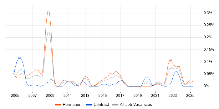 Job vacancy trend for 3ds Max in the South West