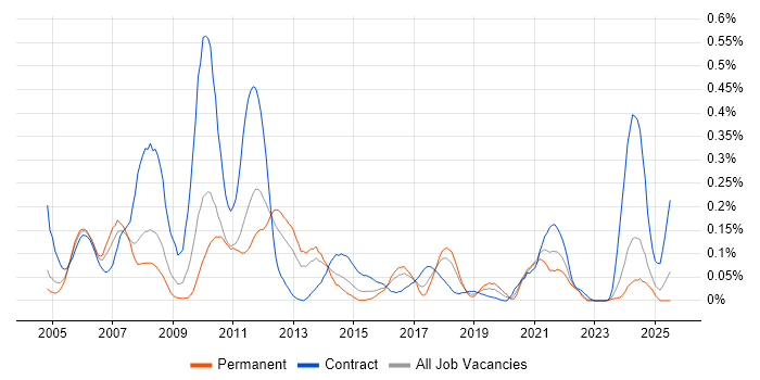 Job vacancy trend for 3GPP in the South West Job vacancy trend for 3GPP in the South West