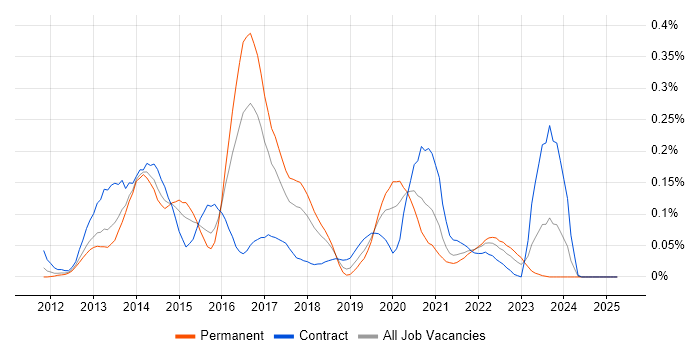 Job vacancy trend for 3PAR in the South West Job vacancy trend for 3PAR in the South West