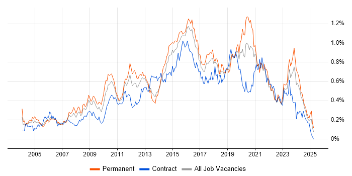 Job vacancy trend for 3rd Line Engineer in the South West Job vacancy trend for 3rd Line Engineer in the South West