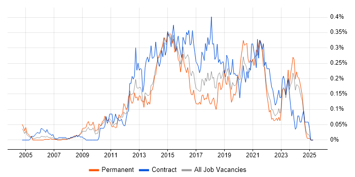 Job vacancy trend for 3rd Line Infrastructure Engineer in the South West Job vacancy trend for 3rd Line Infrastructure Engineer in the South West