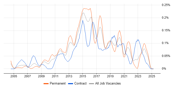 Job vacancy trend for 3rd Line Infrastructure Support in the South West Job vacancy trend for 3rd Line Infrastructure Support in the South West