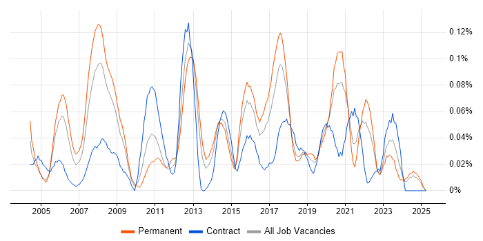 Job vacancy trend for 3rd Line Network Engineer in the South West Job vacancy trend for 3rd Line Network Engineer in the South West