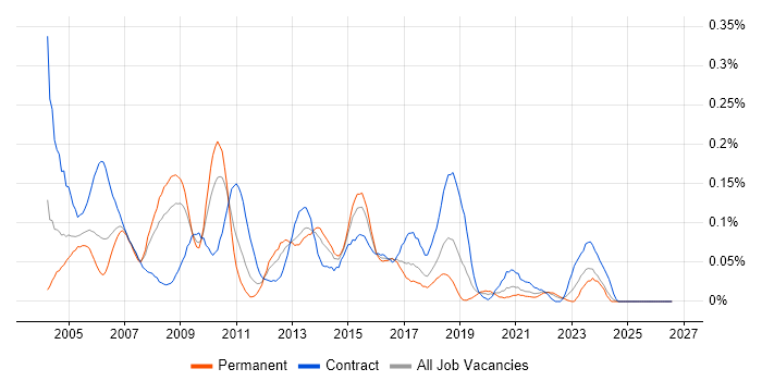 3rd Line Server Support job vacancy trend in the South West