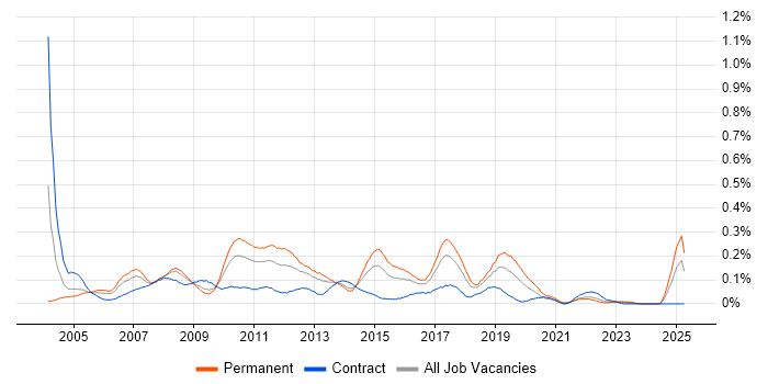 Job vacancy trend for 3rd Line Support Analyst in the South West Job vacancy trend for 3rd Line Support Analyst in the South West