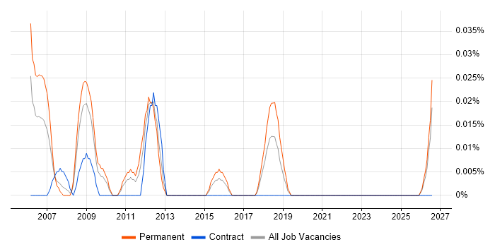 3rd Line Support Manager job vacancy trend in the South West