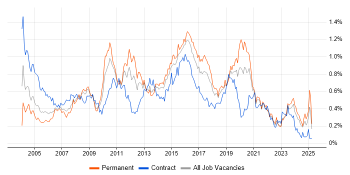 Job vacancy trend for 3rd Line Support in the South West