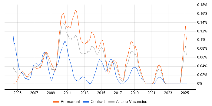 Job vacancy trend for 3rd Line Technical Support in the South West Job vacancy trend for 3rd Line Technical Support in the South West