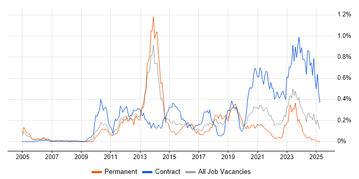 Job vacancy trend for 4G in the South West Job vacancy trend for 4G in the South West