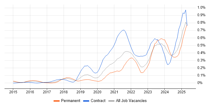 Job vacancy trend for 5G in the South West Job vacancy trend for 5G in the South West