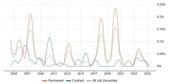 Job vacancy trend for 802.11 in the South West Job vacancy trend for 802.11 in the South West