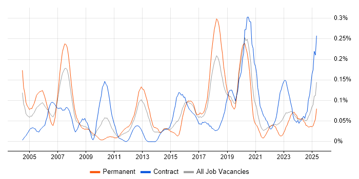 Job vacancy trend for 802.1X in the South West Job vacancy trend for 802.1X in the South West