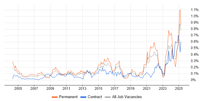 Job vacancy trend for A+ Certification in the South West Job vacancy trend for A+ Certification in the South West