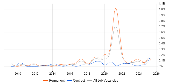 Job vacancy trend for A/B Testing in the South West