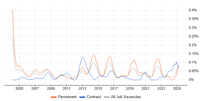 Job vacancy trend for AAT in the South West Job vacancy trend for AAT in the South West