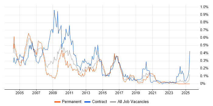 Job vacancy trend for ABAP in the South West