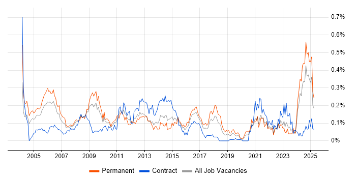 Job vacancy trend for ACCA in the South West Job vacancy trend for ACCA in the South West