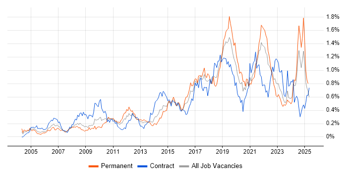 Job vacancy trend for Acceptance Criteria in the South West Job vacancy trend for Acceptance Criteria in the South West