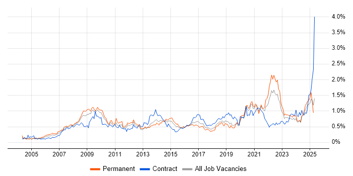 Job vacancy trend for Accessibility in the South West Job vacancy trend for Accessibility in the South West