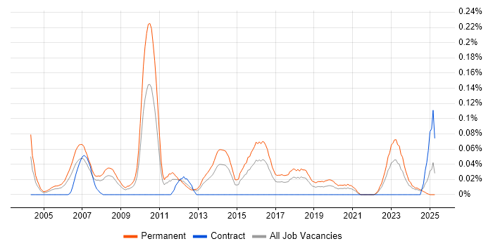 Job vacancy trend for Account Director in the South West Job vacancy trend for Account Director in the South West