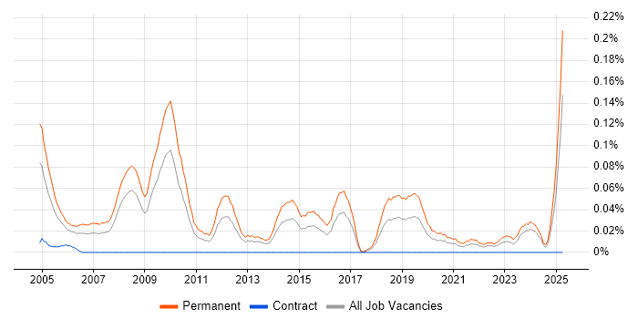 Job vacancy trend for Account Executive in the South West Job vacancy trend for Account Executive in the South West