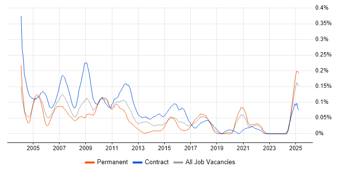 Job vacancy trend for Accountant in the South West Job vacancy trend for Accountant in the South West