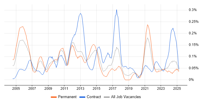 Job vacancy trend for Accounts Payable in the South West Job vacancy trend for Accounts Payable in the South West