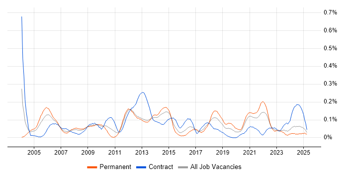 Job vacancy trend for Accounts Receivable in the South West Job vacancy trend for Accounts Receivable in the South West