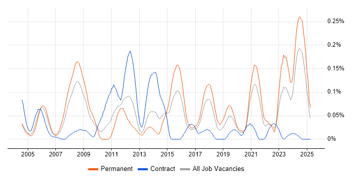 Job vacancy trend for Acoustics in the South West Job vacancy trend for Acoustics in the South West