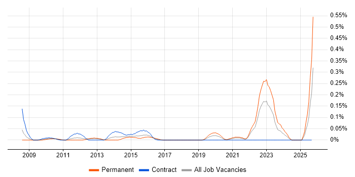 Acronis job vacancy trend in the South West