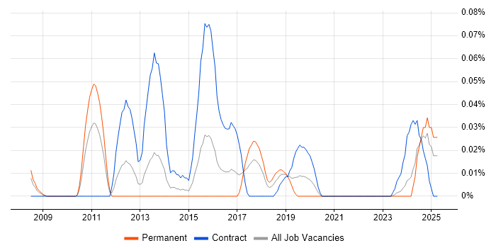Job vacancy trend for Actionable Customer Insight in the South West Job vacancy trend for Actionable Customer Insight in the South West