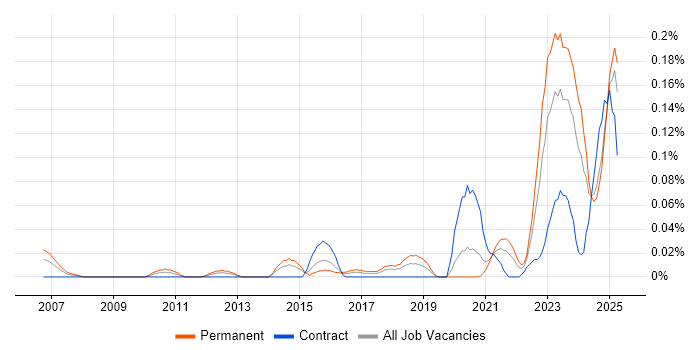 Job vacancy trend for Actionable Recommendations in the South West Job vacancy trend for Actionable Recommendations in the South West