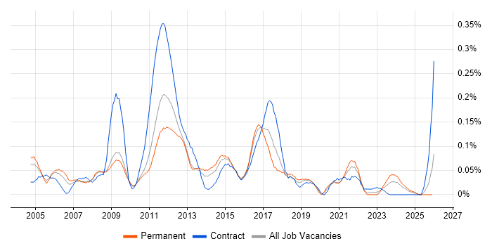 Active Directory Analyst job vacancy trend in the South West