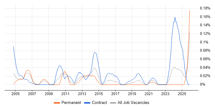Active Directory Architect job vacancy trend in the South West