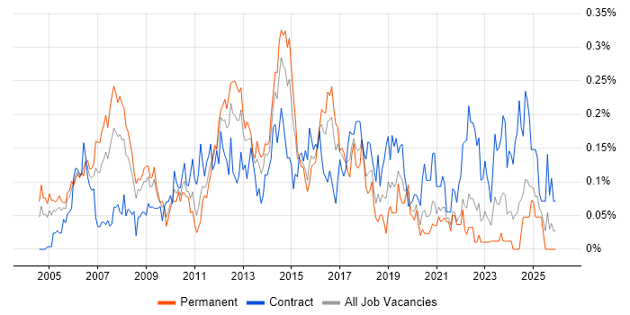 Active Directory Engineer job vacancy trend in the South West