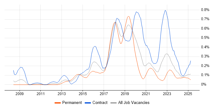 Job vacancy trend for Active Directory Federation Services in the South West Job vacancy trend for Active Directory Federation Services in the South West