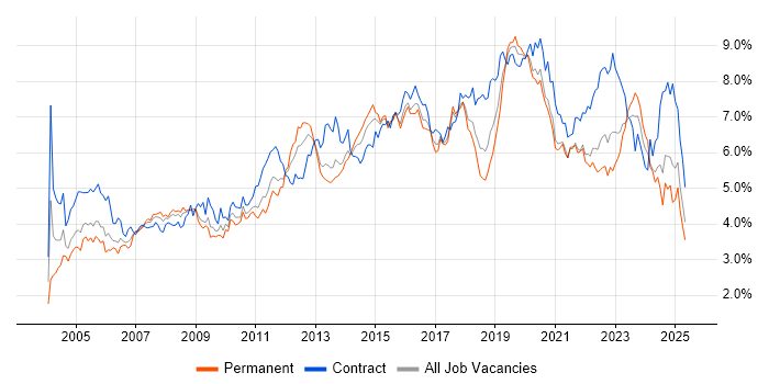 Job vacancy trend for Active Directory in the South West Job vacancy trend for Active Directory in the South West